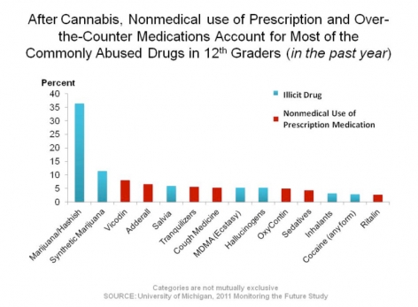 After Cannabis, Nonmedical use of the Prescriptions and Over-the-Counter Medications Account for Most of the Commonly Abused Drugs in 12th Graders (in the past year)