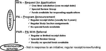 Depiction of “What about a Funding Initiative?”:  A Funding Initiative is an Institute’s call for research in a particular area, i.e. targeted research. If the Institute is very interested in a particular area of research, a Request for Applications (RFA) will be published in the NIH Guide. A RFA has a single receipt date for applications and has funds set aside to support these applications. If the Institute is just interested in a particular area of research, a Program Announcement (PA) will be published.  Applications submitted to a PA may come into the NIH on any of the three regular receipt dates. There will not be any funds held back for the support of these applications. The Institute has other ways to alert the scientific community of their interest in an area of research. In general, any initiative that has set-aside funds depicts a strong degree of interest on the part of the Institute. Alternatively, a program announcement with specific referral dates (PAR) but no set-aside of funds is a relatively weak initiative.  Aside from targeted support or support via funding initiative, the investigator-initiated research is the major source of applications coming into the NIH. These applications come in on regular receipt dates, are reviewed by standing study sections or SRG, and are not supported by set-aside funds.