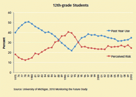 Line graph showing how marijuana use goes up as perceived risk goes down over the years 1975 to 2010