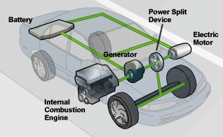 Diagrama de los componentes de un híbrido completo, incluyen (1) un motor de combustión interna (2) un motor eléctrico, (3) un generador, (4) una aparato de cambio de motor, and (5) una batería de gran capacidad.
