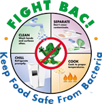 Image of the Fight Bac! four steps to fighting bacteria in food: clean, separate, chill, and cook.