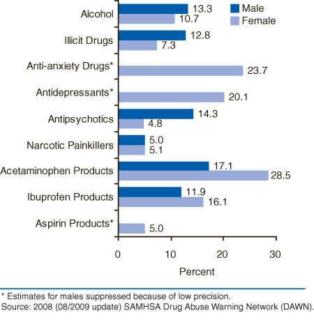 This is a horizontal bar graph comparing selected substances involved in emergency department (ed) visits for drug-related suicide attempts among adolescents, by gender: 2008. Accessible table located below this figure.