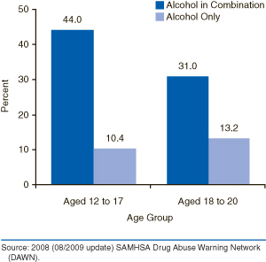 This is a bar graph comparing evidence of follow-up for emergency department (ED) visits involving alcohol only and visits involving alcohol in combination with other drugs by patients aged 12 to 20, by age group: 2008. Accessible table located below this figure.