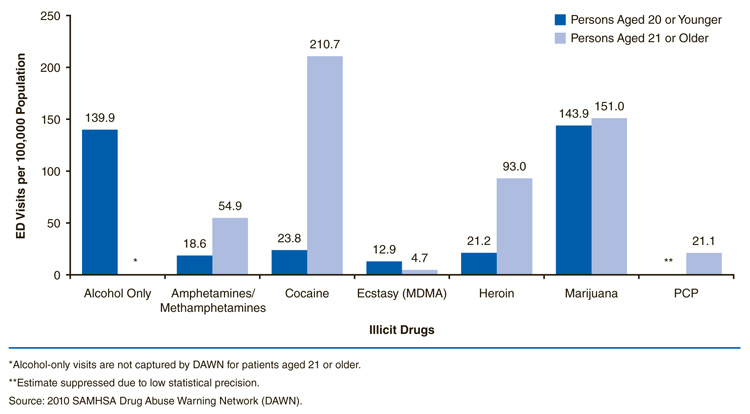This is a bar graph comparing rates of emergency department (ED) visits involving illicit drugs per 100,000 population, by age and drug: 2010. Accessible table located below this figure.