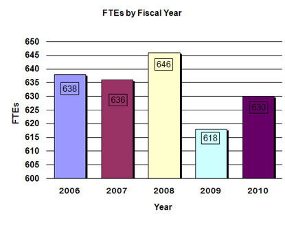 FTEs by Fiscal Year Graph: Follow link for alternative text description