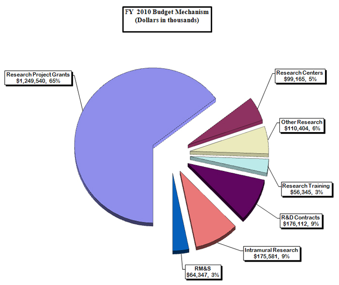 FY 2010 Budget Mechanism Pie Chart: follow link for alternative text