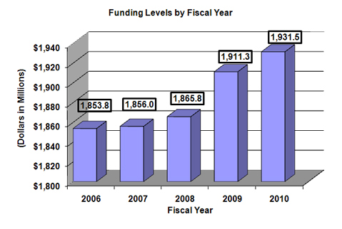 Funding Levels by Fiscal Year Chart:  follow link for alternative text description