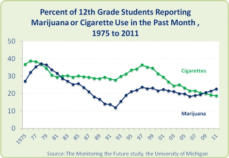 Graph: Percentage of U.S. 12th Grade Students Reporting Past Month Use of Cigarettes and Marijuana, 1975 to 2011. Source: The Monitoring the Future Study, the University of Michigan