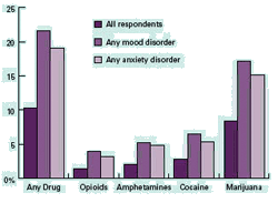 Graph showing High Prevalence of Drug Abuse and Dependence Among Individuals With Mood and Anxiety Disorders 