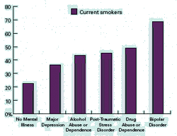 Higher Prevalence Smoking Among Patients With Mental Disorders