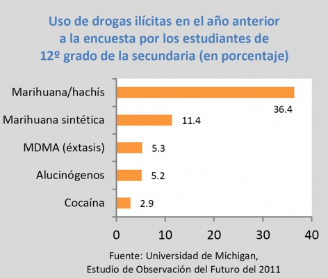 Uso de drogas ilícitas en el año anterior a la encuesta por los estudiantes de 12º grado de la secundaria (en porcentaje): Marihuana/hachís 36.4%, Marihuana sintética 11.4%, MDMA 5.3%, Alucinógenos 5.2%, Cocaína 2.9%. Fuente: Universidad de Michigan, Estudio de Observación del Futuro del 2011