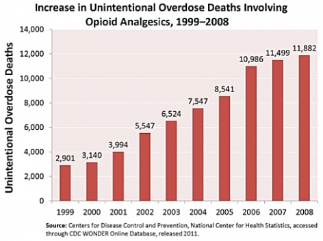 Increase in Unintentional Overdose Deaths Involving Opioid Analgesics, 1999-2008