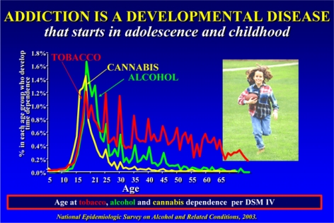 Addiction is a Developmental Disease graph