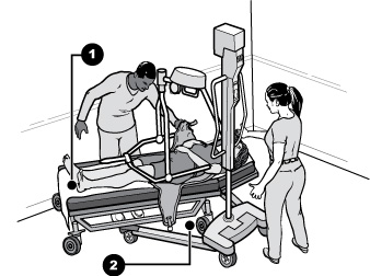 Drawing showing a portable lift being used to transfer a woman to movable exam table.  Two other people assist with the transfer and operate the lift.  