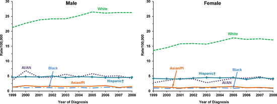 Line charts showing the changes in melanoma of the skin incidence rates for males and females of various races and ethnicities.