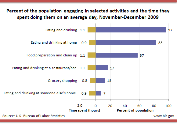 Percent of the population engaging in selected activities and the time they spent doing them on an average day, November–December 2009