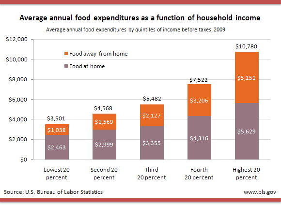 Average annual food expenditures by quintiles of income before taxes, 2009