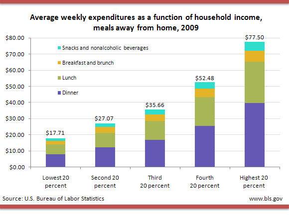 Average weekly expenditures as a function of household income, meals away from home, 2009