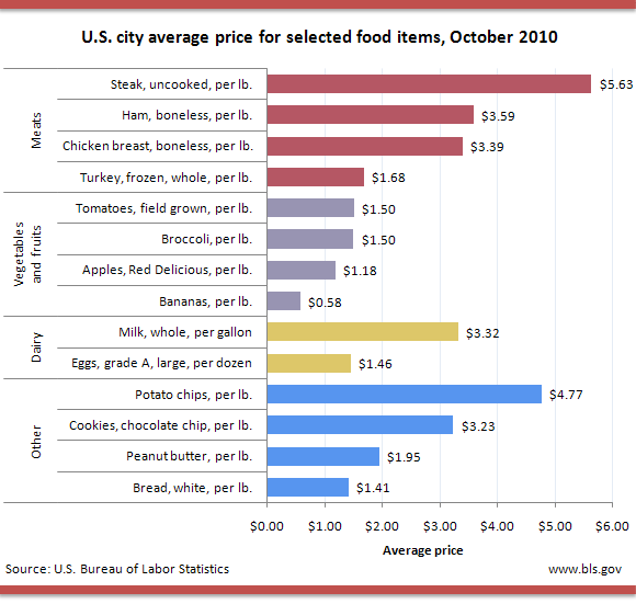 U.S. city average price for selected food items, October 2010