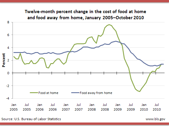 Twelve-month percent change in the cost of food at home and food away from home, January 2005–October 2010