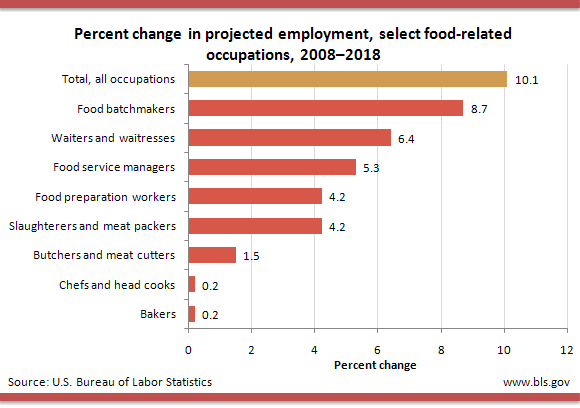 Percent change in projected employment, select food-related occupations, 2008–2018