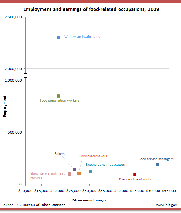 Employment and earnings of food-realted occupations, 2009