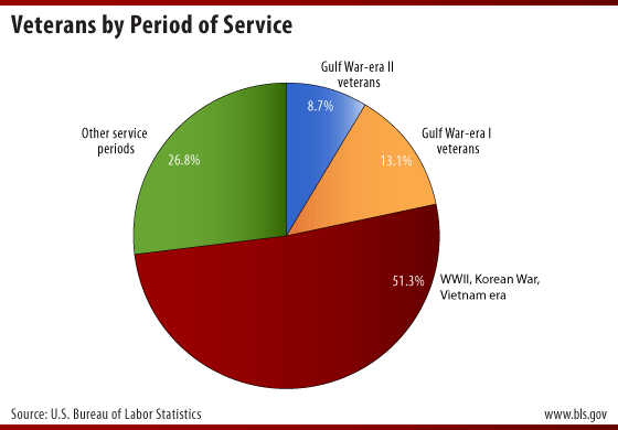 Veterans by period of service