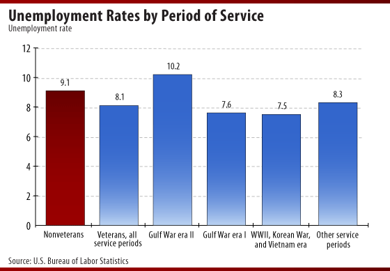 Unemployment rates by period of service