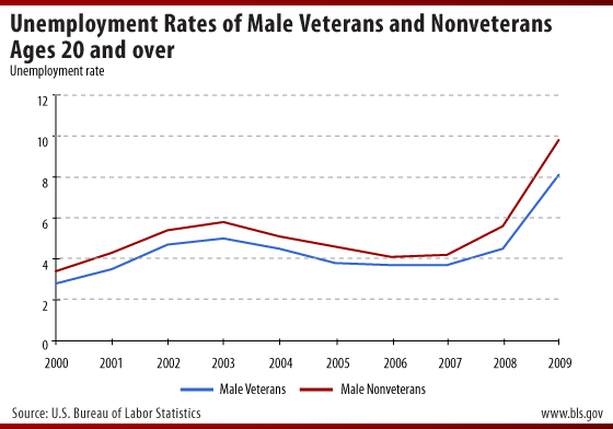 Unemployment rates of male veterans and nonveterans