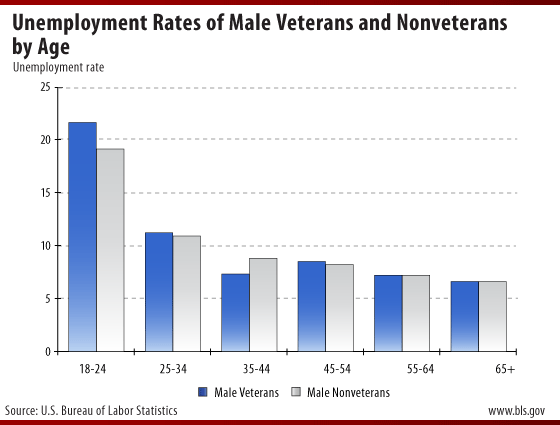 Unemployment Rates of Male Veterans and Nonveterans by Age