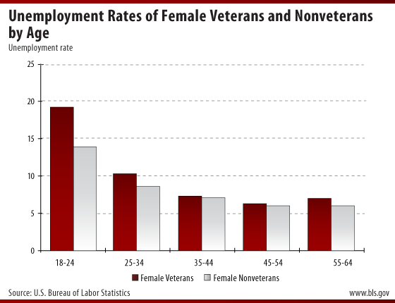Unemployment Rates of Female Veterans and Nonveterans by Age