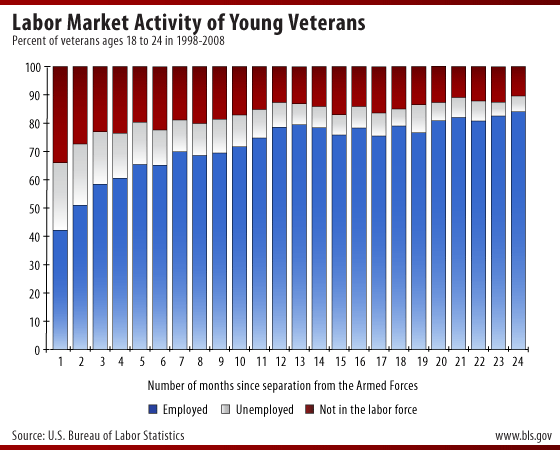 Labor Market Activity for Young Veterans