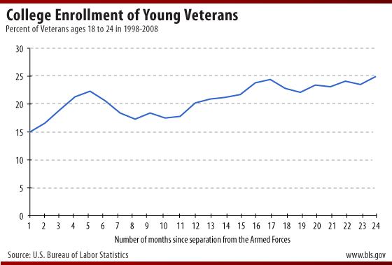 College Enrollment for Young Veterans