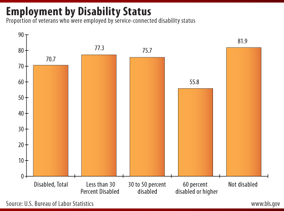 Employment by Disability Status 