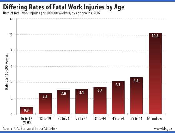 Rate of fatal work injuries per 100,000 workers, by age groups, 2007