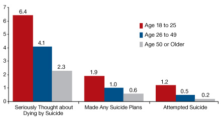 chart on Suicidal Thoughts and Behaviors in the Past Year among Adults, by Age Group: 2008 and 2009 - click to enlarge image