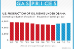 Domestic oil production has climbed every year since President Obama took office, and our dependence on foreign oil is at its lowest level since the 1990s. | Graphic courtesy of the <a href="http://www.whitehouse.gov/energy/gasprices">White House</a>