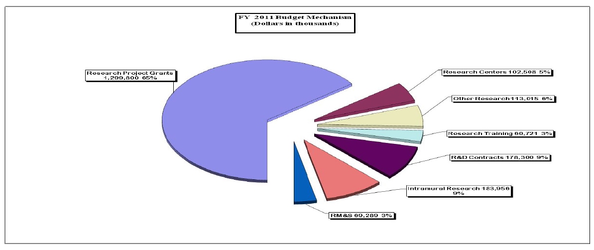 FY 2011 Budget Mechanism