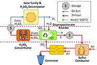 A schematic diagram of a CSP system showing the combustion of sulfuric acid to create elemental sulfur, which can then be burned to create sulfur dioxide gas.