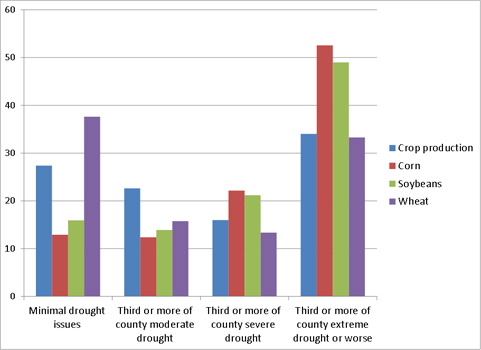 Share of National Value of Crop Production by Drought Severity