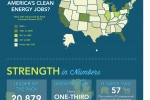 Breaking down the latest Clean Energy Roundup from the Environmental Entrepreneurs. More details <a href="/node/385315">here</a>. | Infographic by <a href="/node/379579">Sarah Gerrity</a>. 