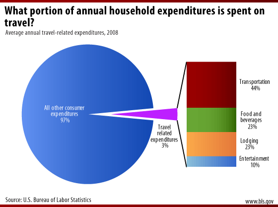 Average annual travel-related expenditures, 2008