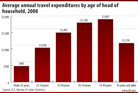 Average annual travel expenditures by age of head of household, 2008