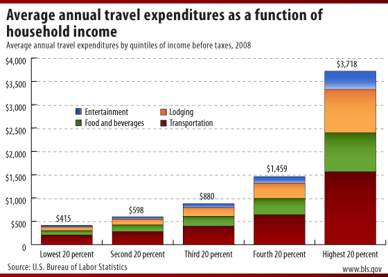 Average annual travel expenditures by quintiles of income before taxes, 2008