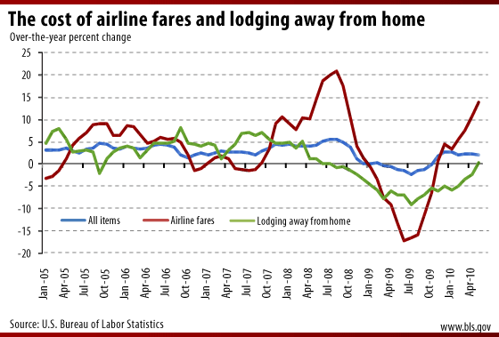 Over-the-year percent change in the Consumer Price Index for all items, airline fares, and lodging away from home, January 2005-May 2010