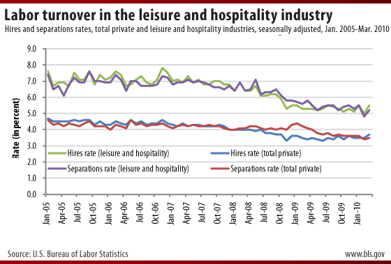 Hires and separations rates, total private and leisure and hospitality industries, seasonally adjusted, Jan. 2005-Mar. 2010