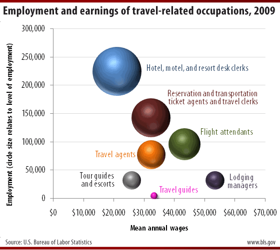 Employment and earnings of travel-related occupations, 2009