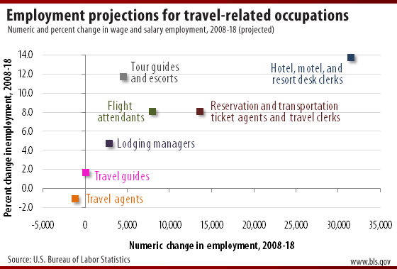 Employment projections for travel-related occupations