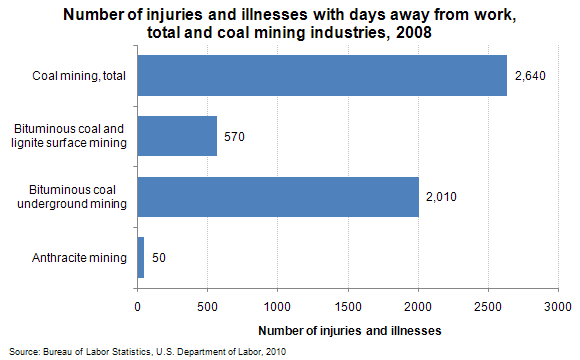 Number of injuries and illnesses with days away from work, total and coal mining industries, 2008