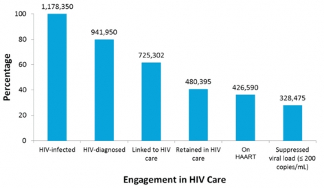 HIV-infected: 1,178,350 - HIV-diagnosed: 941,950 - Linked to HIV care: 725,302 - Retained in HIV care: 480,395 - On HAART: 426,590 - Suppressed viral load (less/egual 200 copies/mL): 328,475